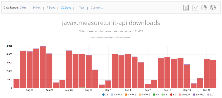 90k+ Unit-API downloads