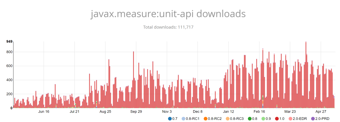 111k Unit-API downloads